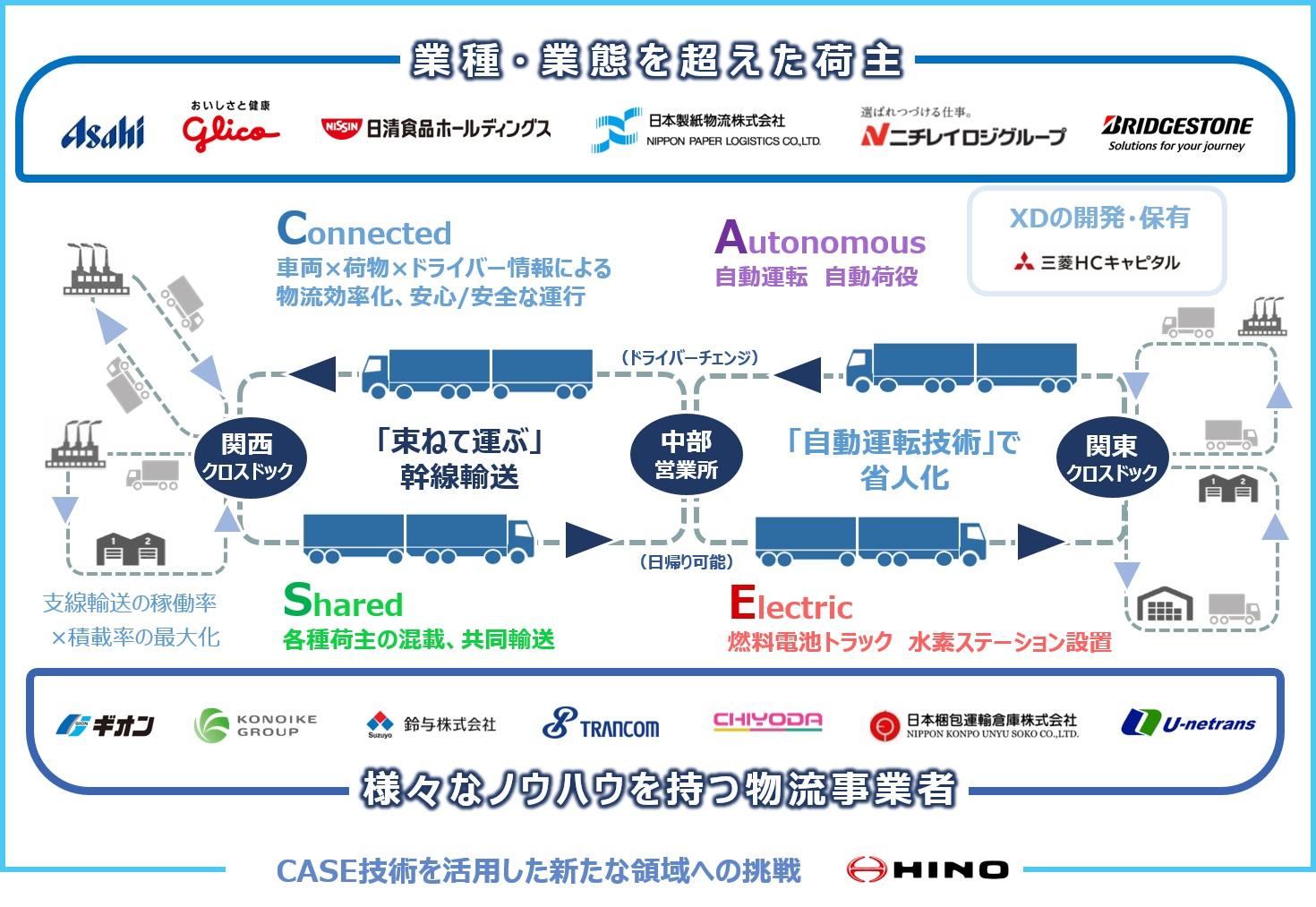 NEXT Logistics Japanの幹線物流最適化の取組みが「2021年度グッドデザイン賞」の「グッドデザイン金賞」を受賞
