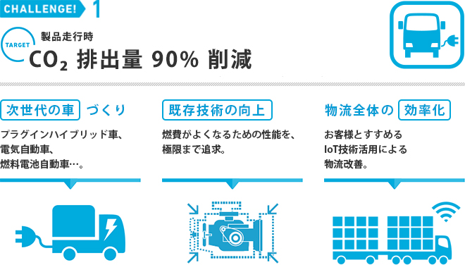 製品走行時CO2 排出量90%削減