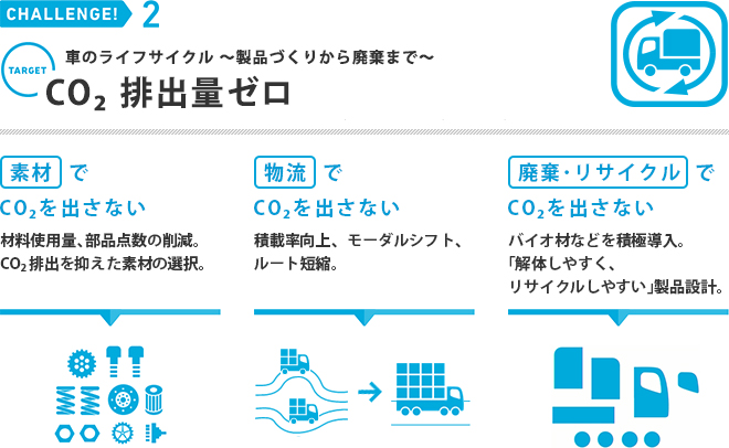 車のライフサイクル~製品づくりから廃棄まで~CO2 排出量ゼロ