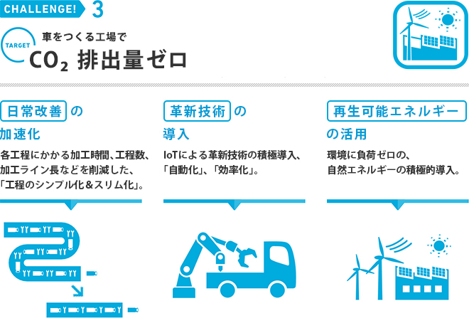 車をつくる工場でCO2 排出量ゼロ