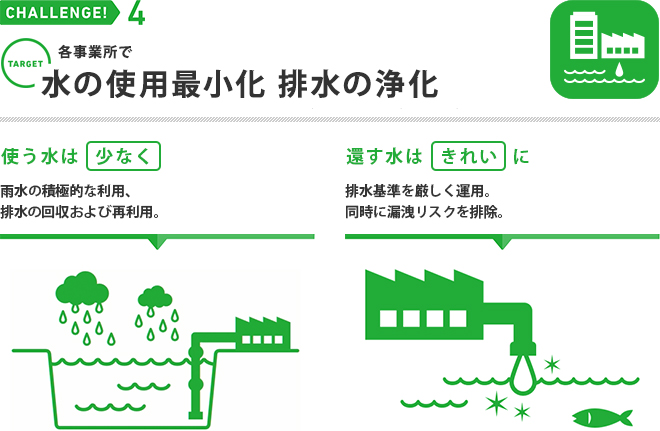 各事業所で水の使用最小化排水の浄化