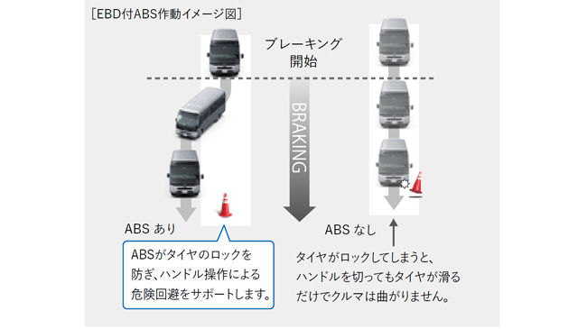 EBD[電子制動力配分制御] 付ABS＋ブレーキアシスト