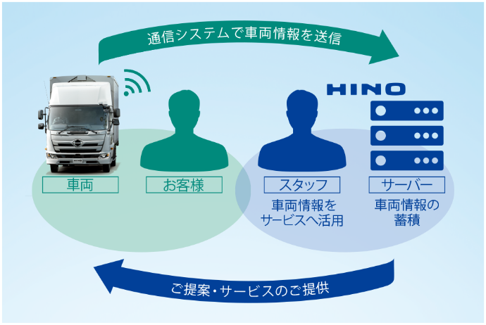 HINO-CONNECT