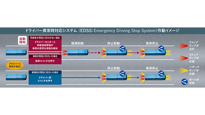 ドライバー異常時対応システム（EDSS：Emergency Driving Stop System）