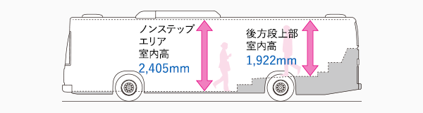 ノンステップエリア室内高 2,405mm/後方段上部室内高 1,922mm