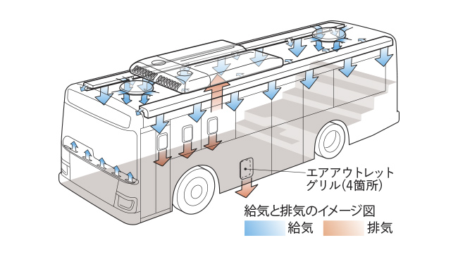 換気・空調性能の向上