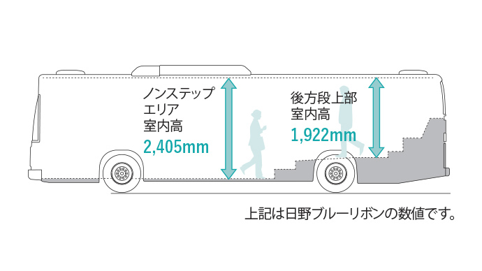 後部通路の室内高