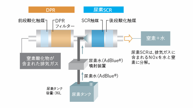 DPR＊1＋尿素SCR＊2