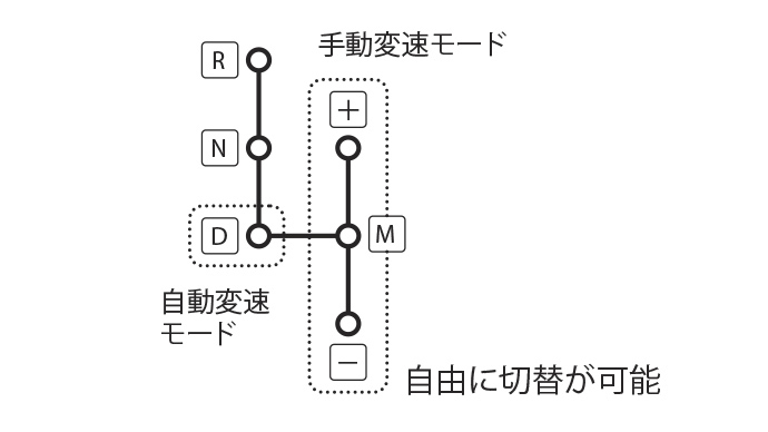 ６速AMT＊　日野ブルーリボン ディーゼル車