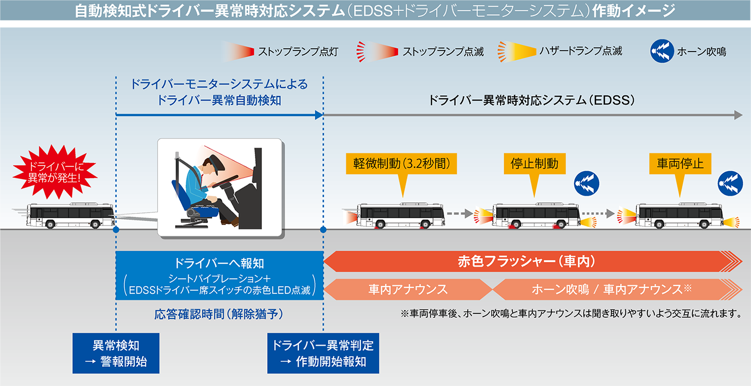 ドライバー異常時対応システム (EDSS:Emergency Driving Stop System)作動イメージ