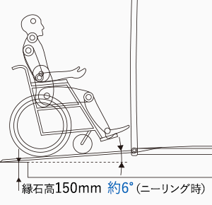 縁石高:150mm 約6°(ニーリング時)