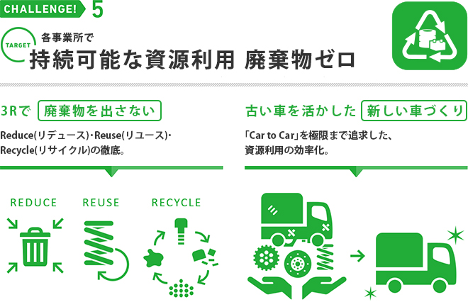 各事業所で持続可能な資源利用廃棄物ゼロ