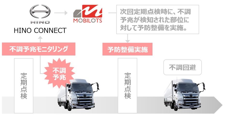 日野自動車とMOBILOTS、「ICT予防整備モニタリングサービス」の提供に向けたトライアルを開始