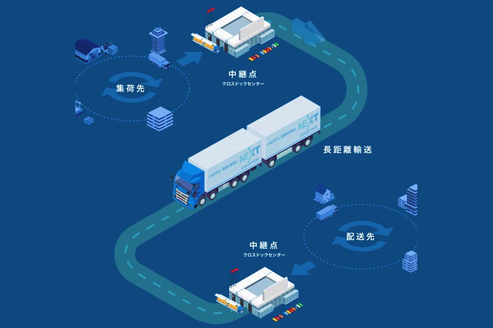 ニチレイロジグループ、日本梱包運輸倉庫、三菱ＵＦＪリースが新たにNEXT Logistics Japanへ参画