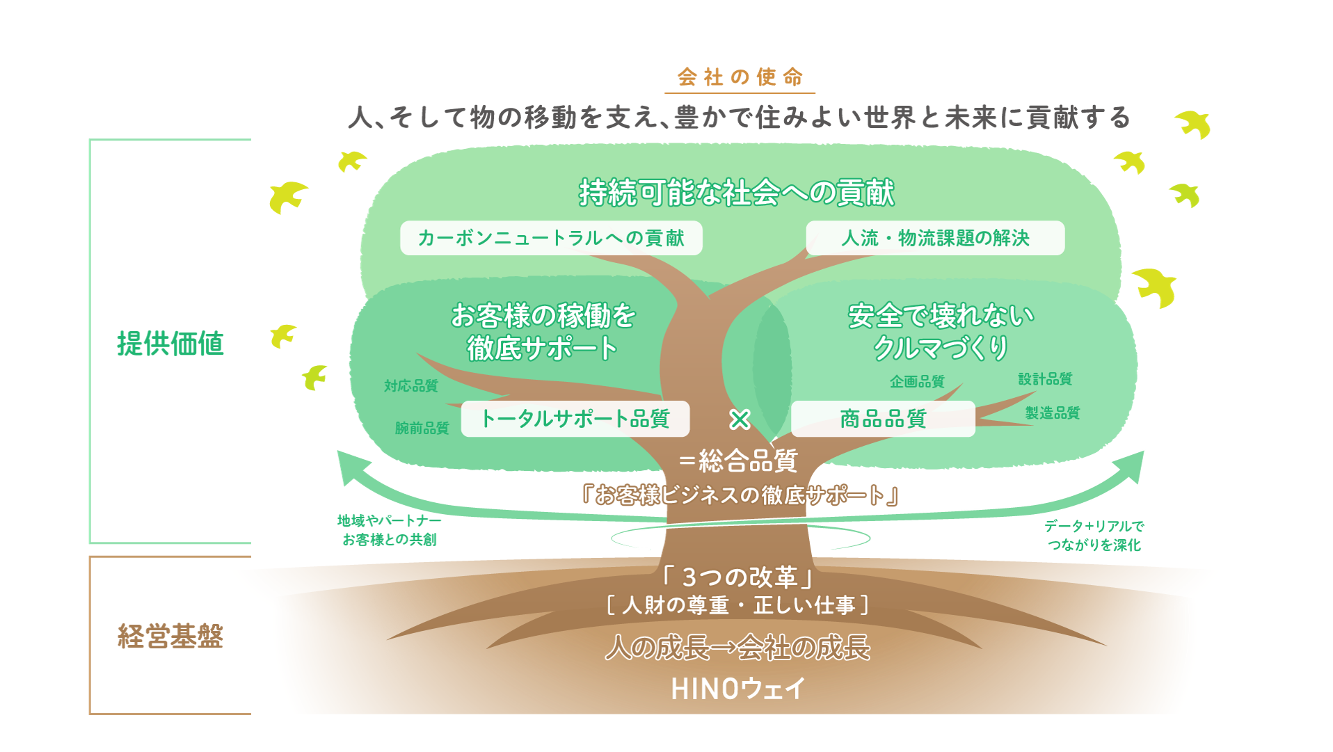 日野の「目指す姿」について