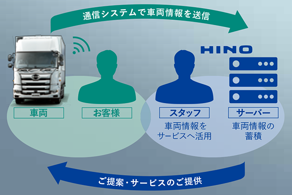 HINO CONNECT