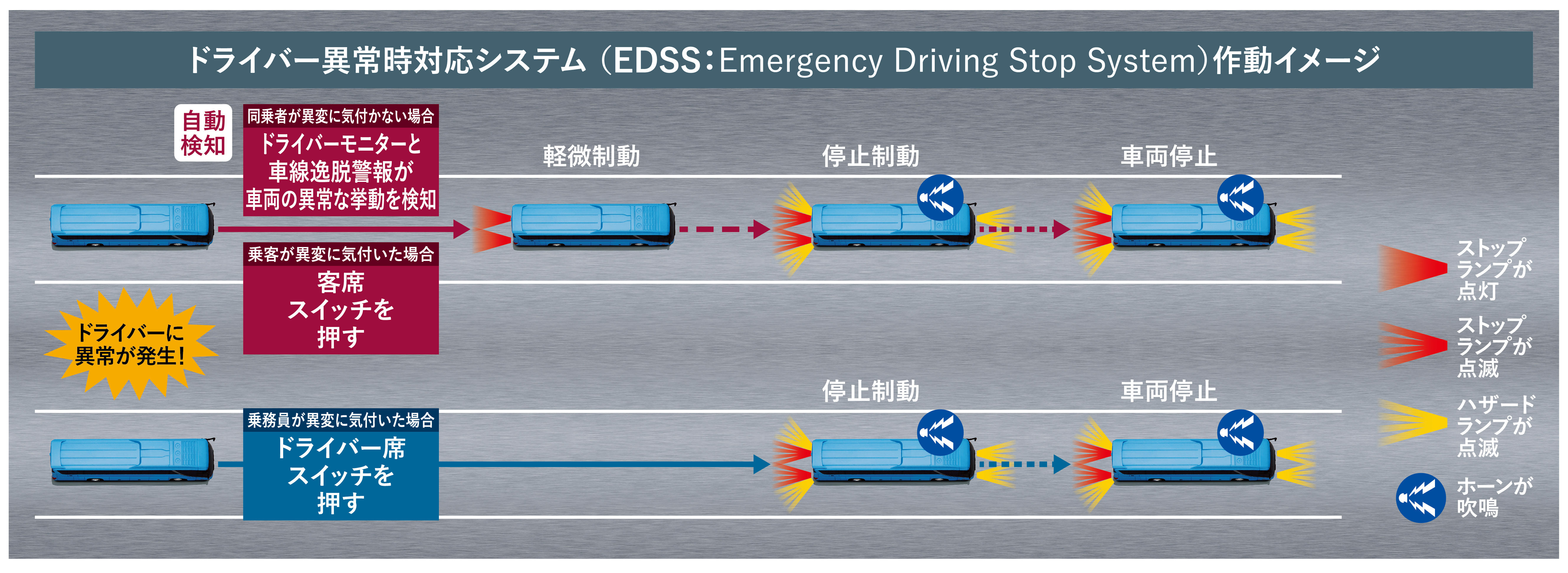 https://www.hino.co.jp/corp/news/assets/19Selega_EDSS_A_1.jpg