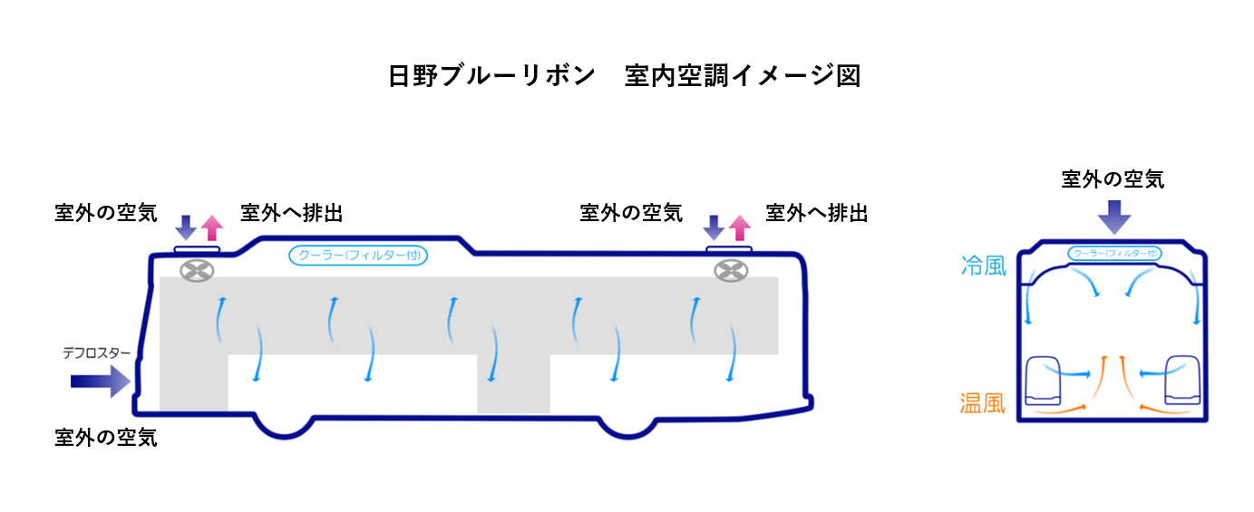 日野ブルーリボン室内空調イメージ図.png