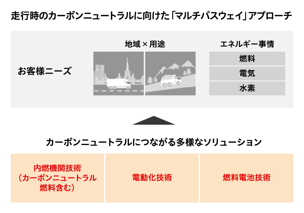 日野自動車の進める「カーボンニュートラル戦略」