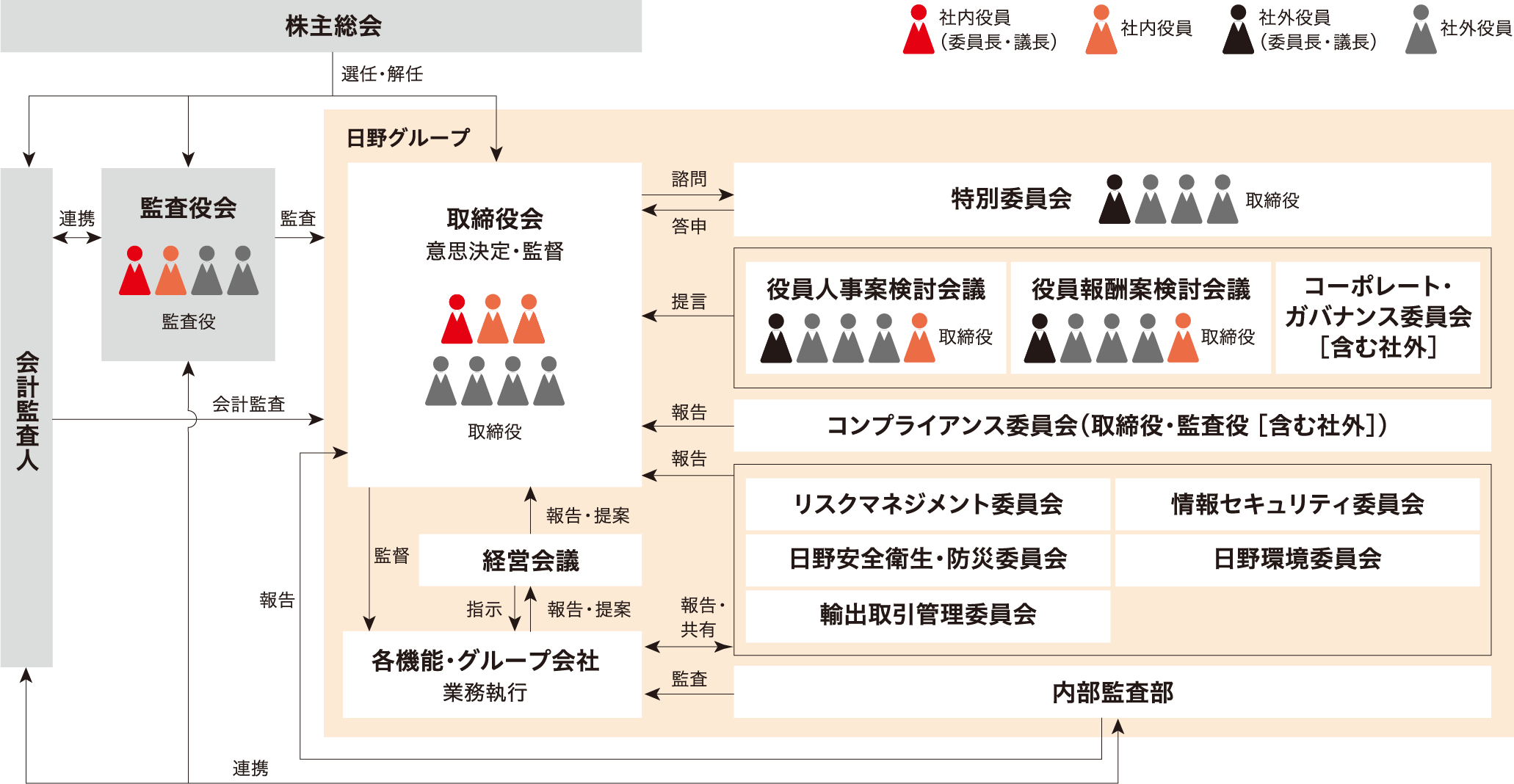 コーポレートガバナンス体制