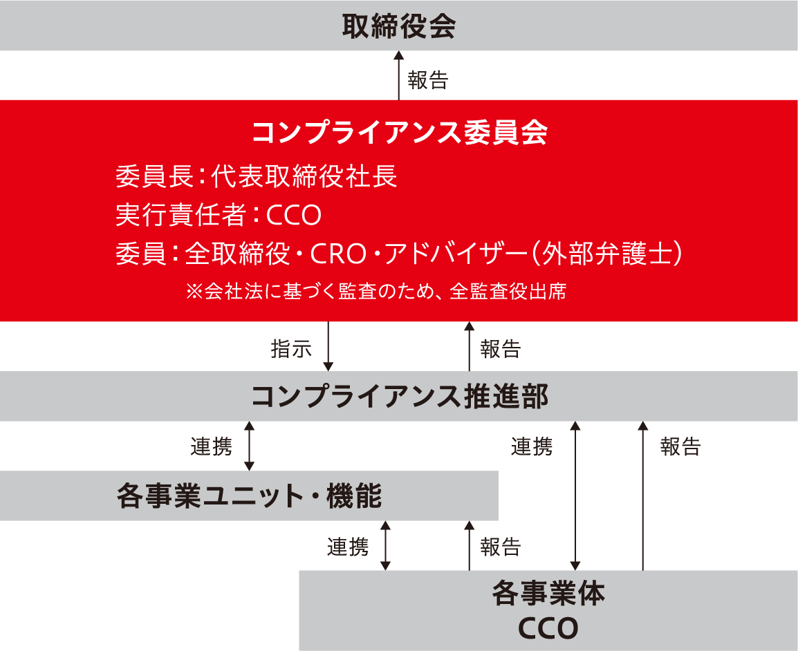 コンプライアンス推進体制