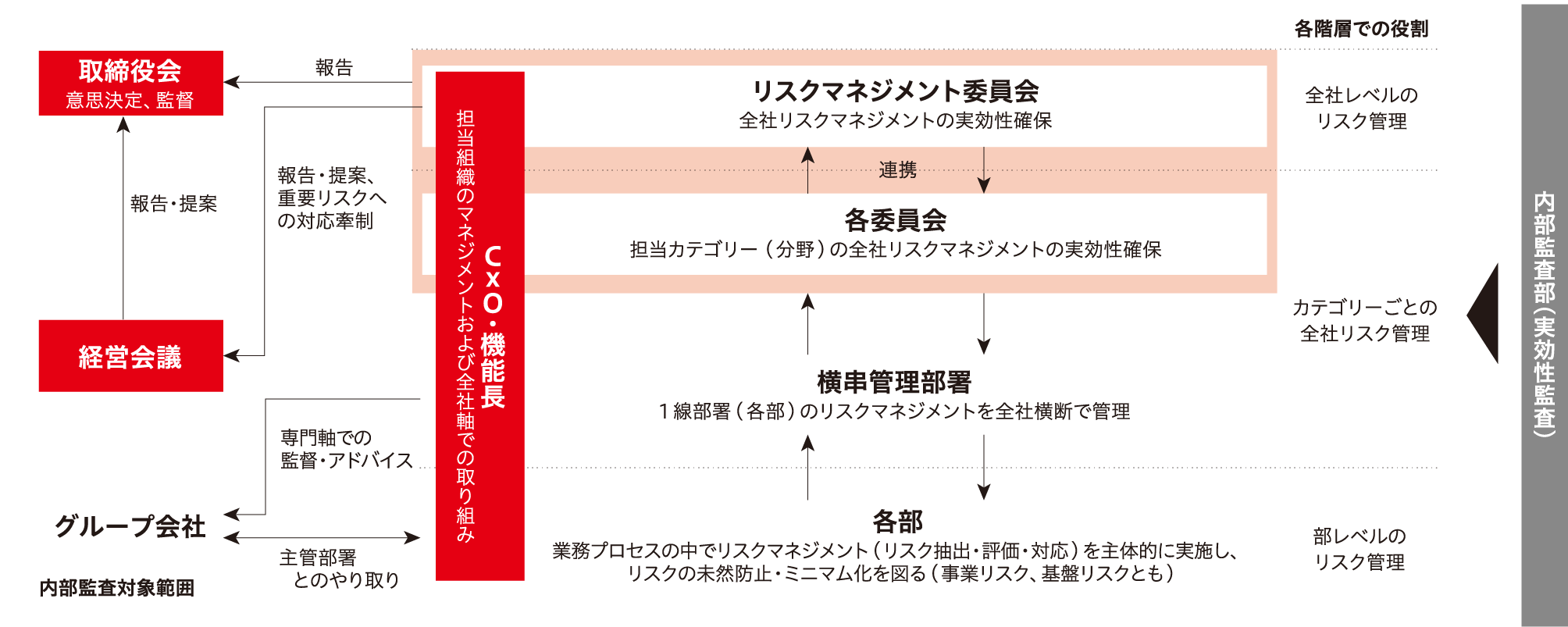 全社リスクマネジメントの体制