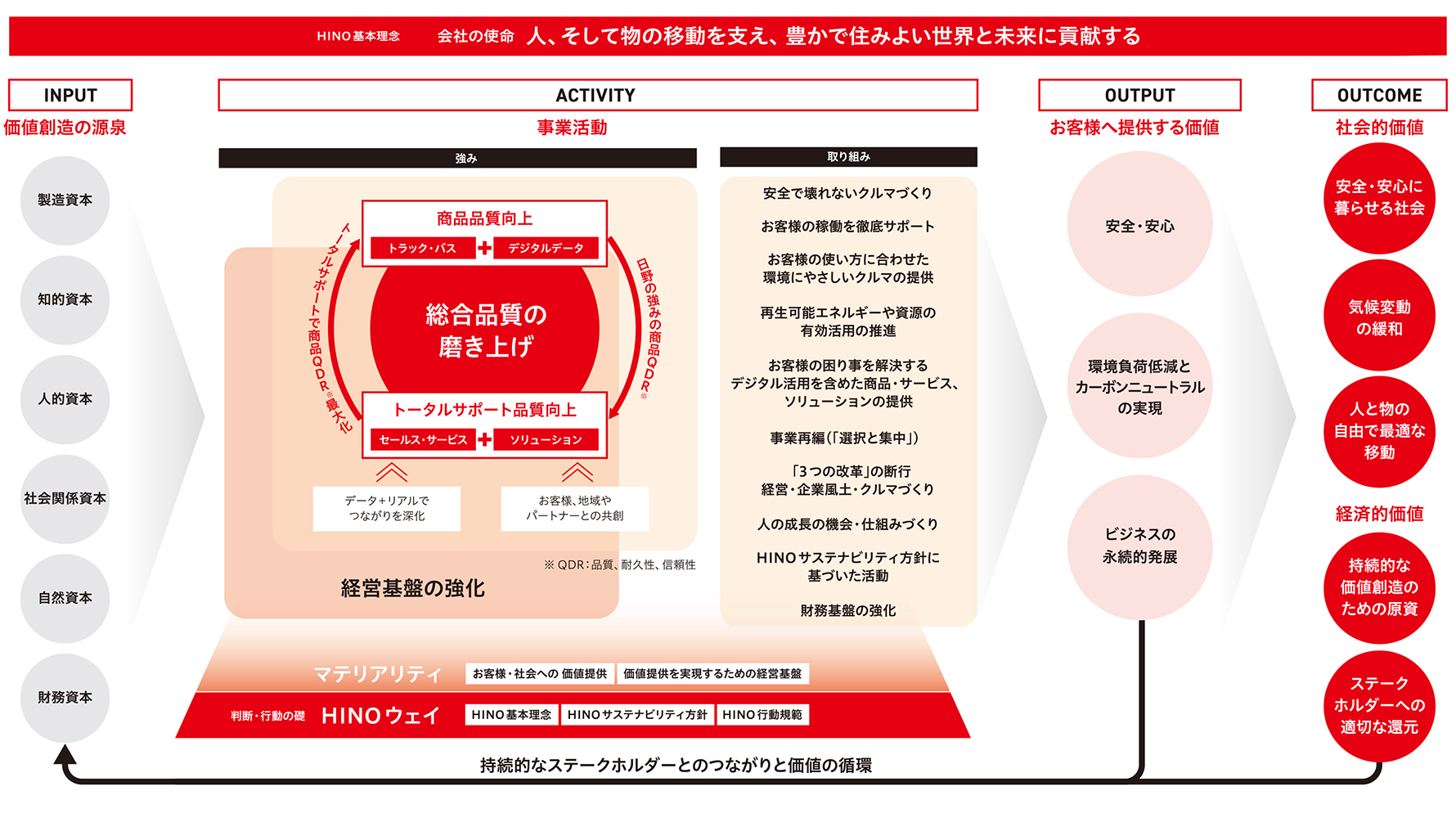 価値創造プロセス