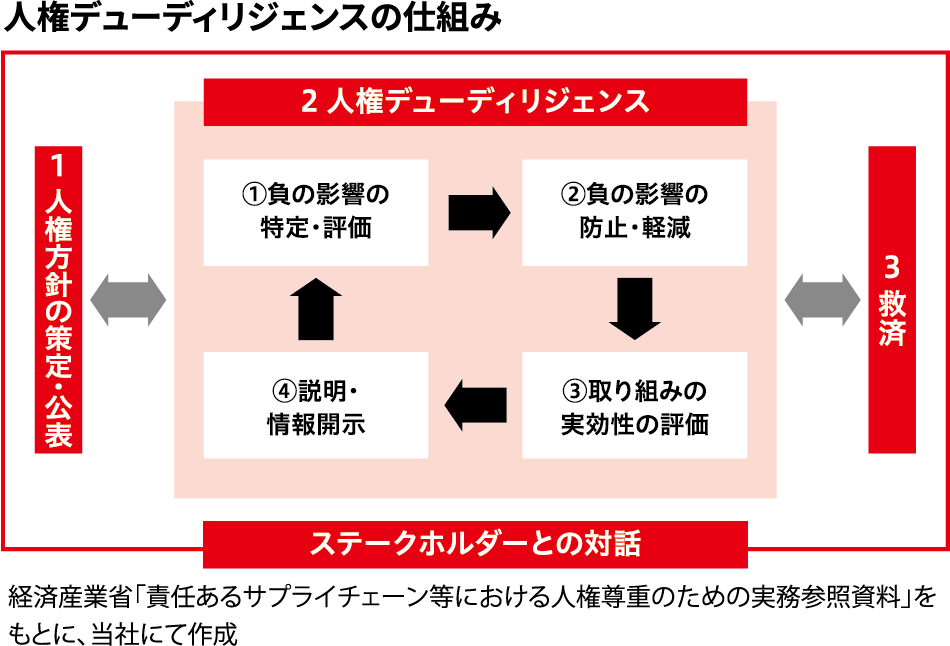 人権デューディリジェンスの仕組み