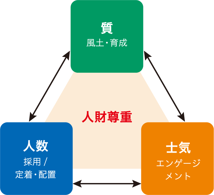 人的リソースの目指す形と施策の方向性