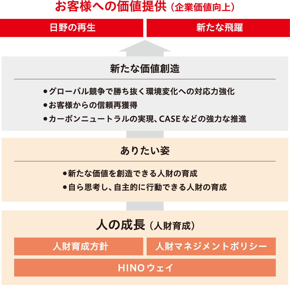 価値提供における「人の成長」の考え方