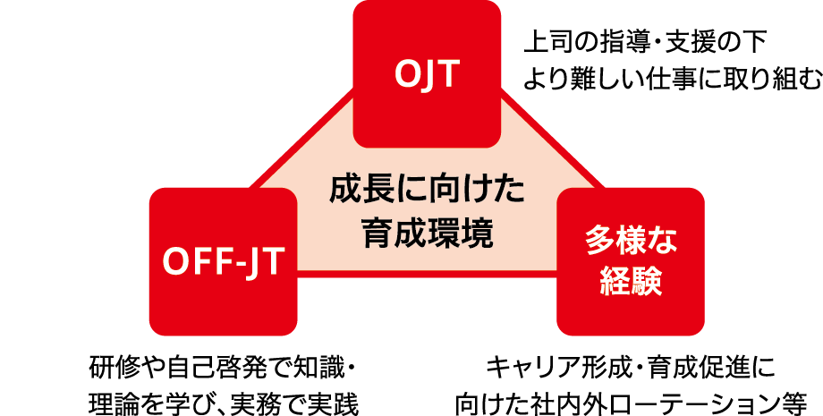 人材育成施策の全体像