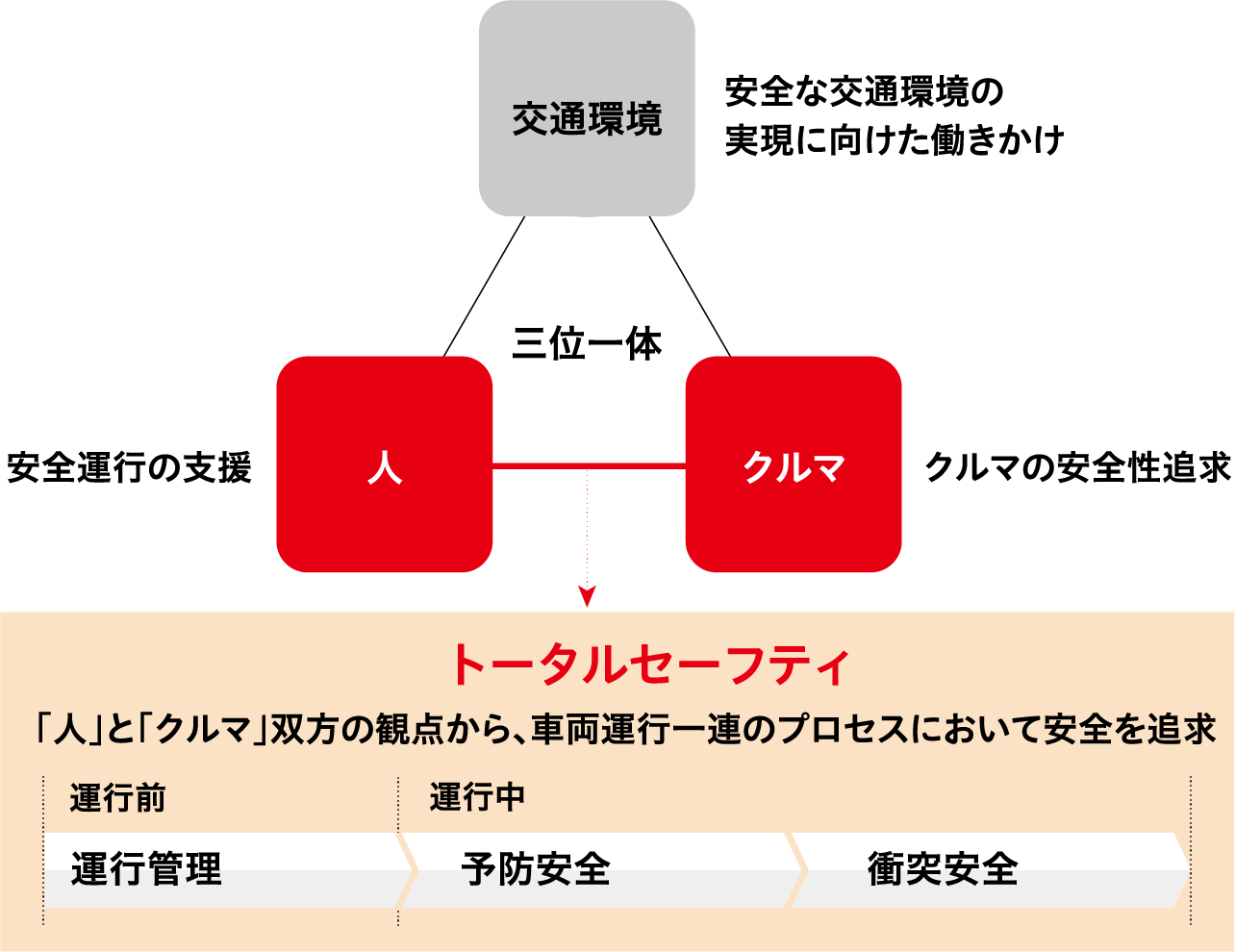 「交通事故死傷者ゼロ」の実現に向けて