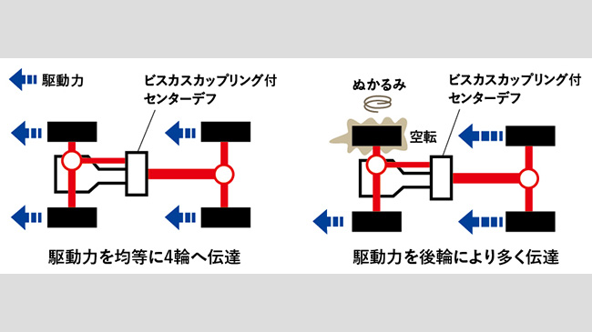 フルタイム4WDシステム