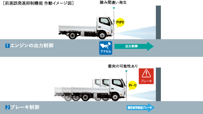 前進誤発進抑制機能