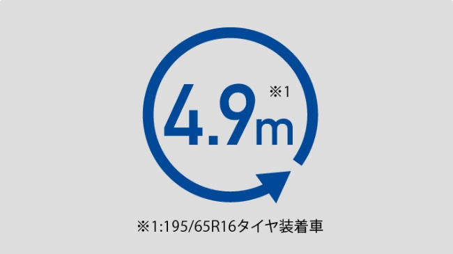 小回りの効く最小回転半径 4.9m ※1:195/65R16タイヤ装着車