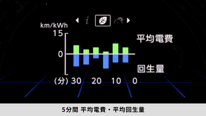 5分間 平均電費・平均回生量