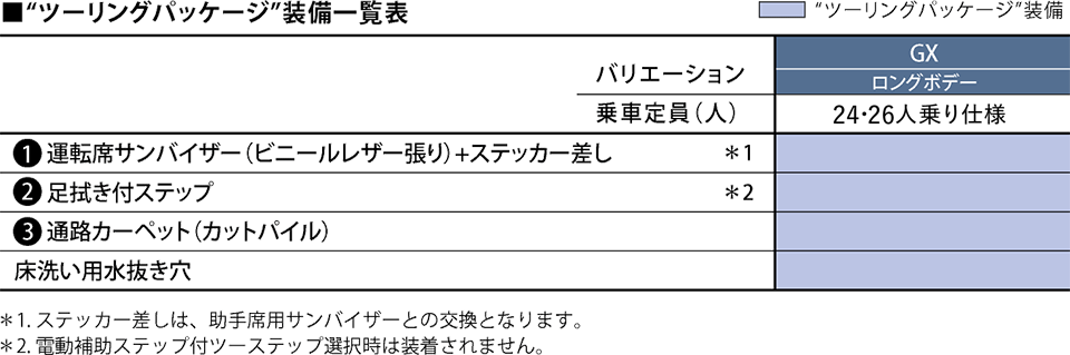 ツーリングパッケージ装備一覧表