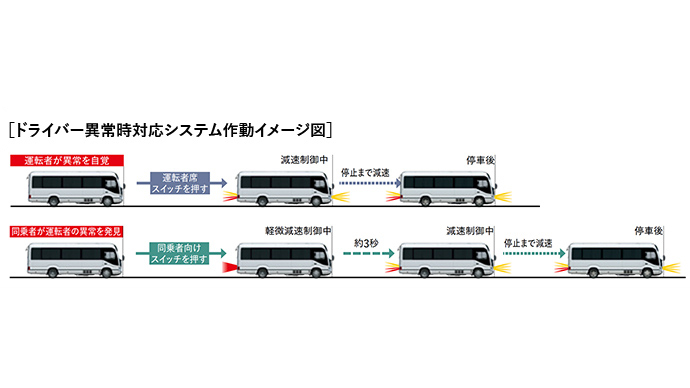 ドライバー異常時対応システム（ EDSS：Emergency Driving Stop System）