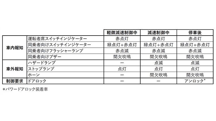 ドライバー異常時対応システム（ EDSS：Emergency Driving Stop System）