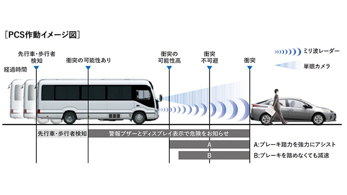 PCS※1（プリクラッシュセーフティシステム）[歩行者（昼）検知機能付／ミリ波レーダー＋単眼カメラ方式]