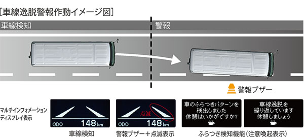 >車線逸脱警報