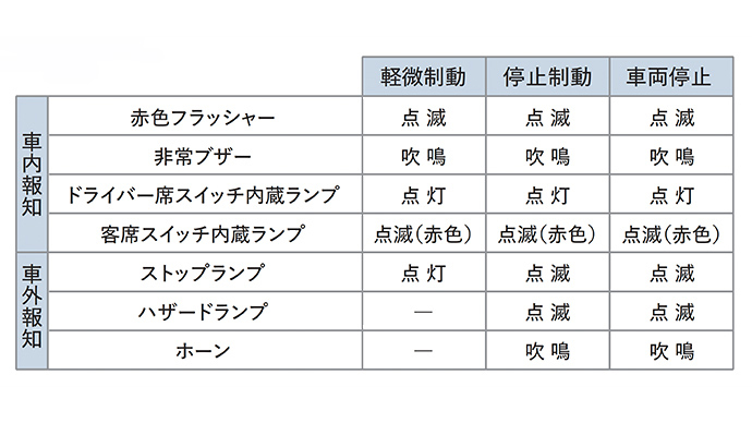 ドライバー異常時対応システム（EDSS：Emergency Driving Stop System）