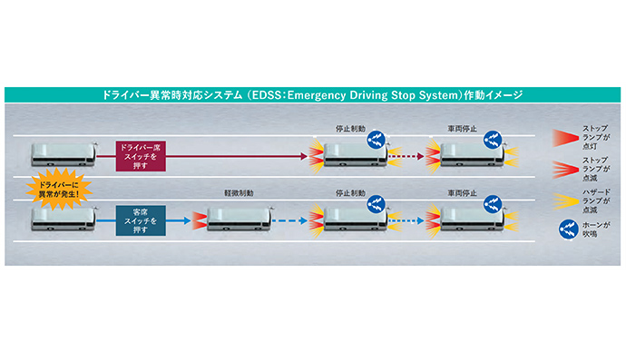 ドライバー異常時対応システム（EDSS：Emergency Driving Stop System）