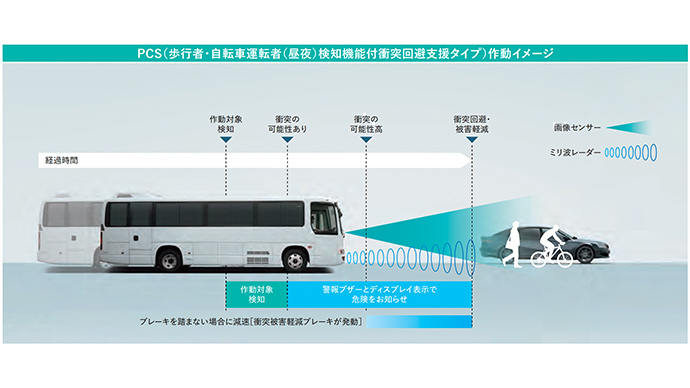 PCS※1（プリクラッシュセーフティシステム歩行者・自転車運転者（昼夜）検知機能付衝突回避支援タイプ）