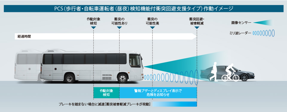 PCS(プリクラッシュセーフティシステム 歩行者・自転車運転者(昼夜)検知機能付衝突回避支援タイプ)