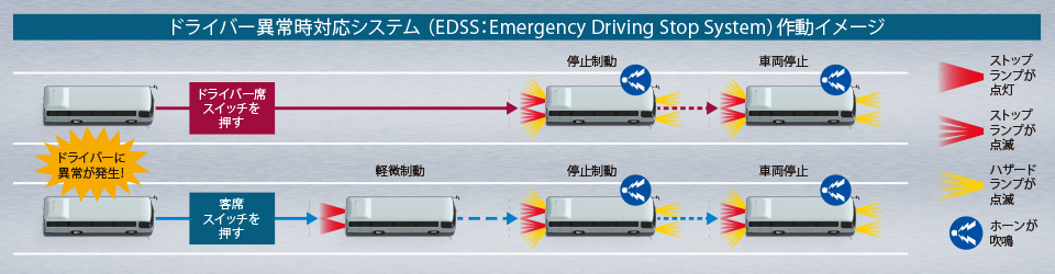 ドライバー異常時対応システム( EDSS:Emergency Driving Stop System)作動イメージ