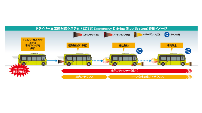 ドライバー異常時対応システム（EDSS：Emergency Driving Stop System）