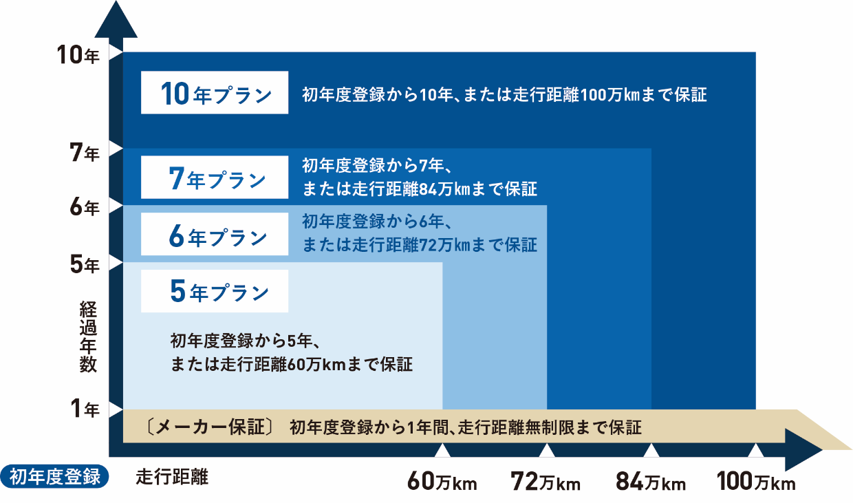 日野プロフィア HEVバッテリー保証プランの概要