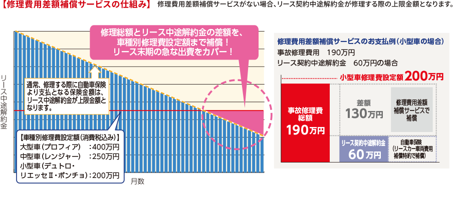 [修理費用差額補償サービスの仕組み]　修理費用差額補償サービスがない場合、リース契約中途解約金が修理する際の上限金額となります。