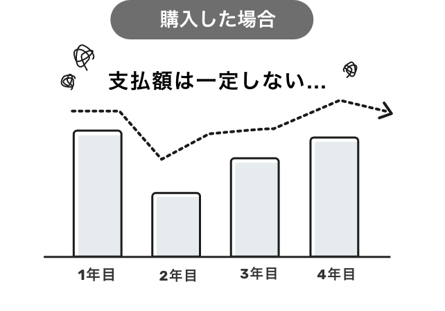 購入した場合 支払額は一定しない…